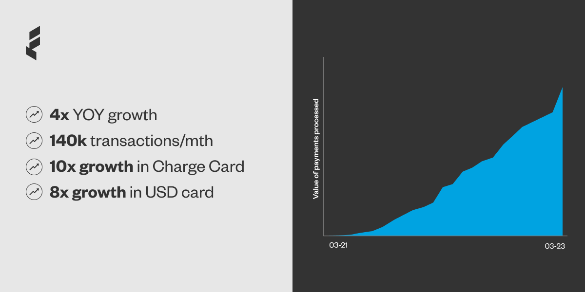 Graph showing Float results