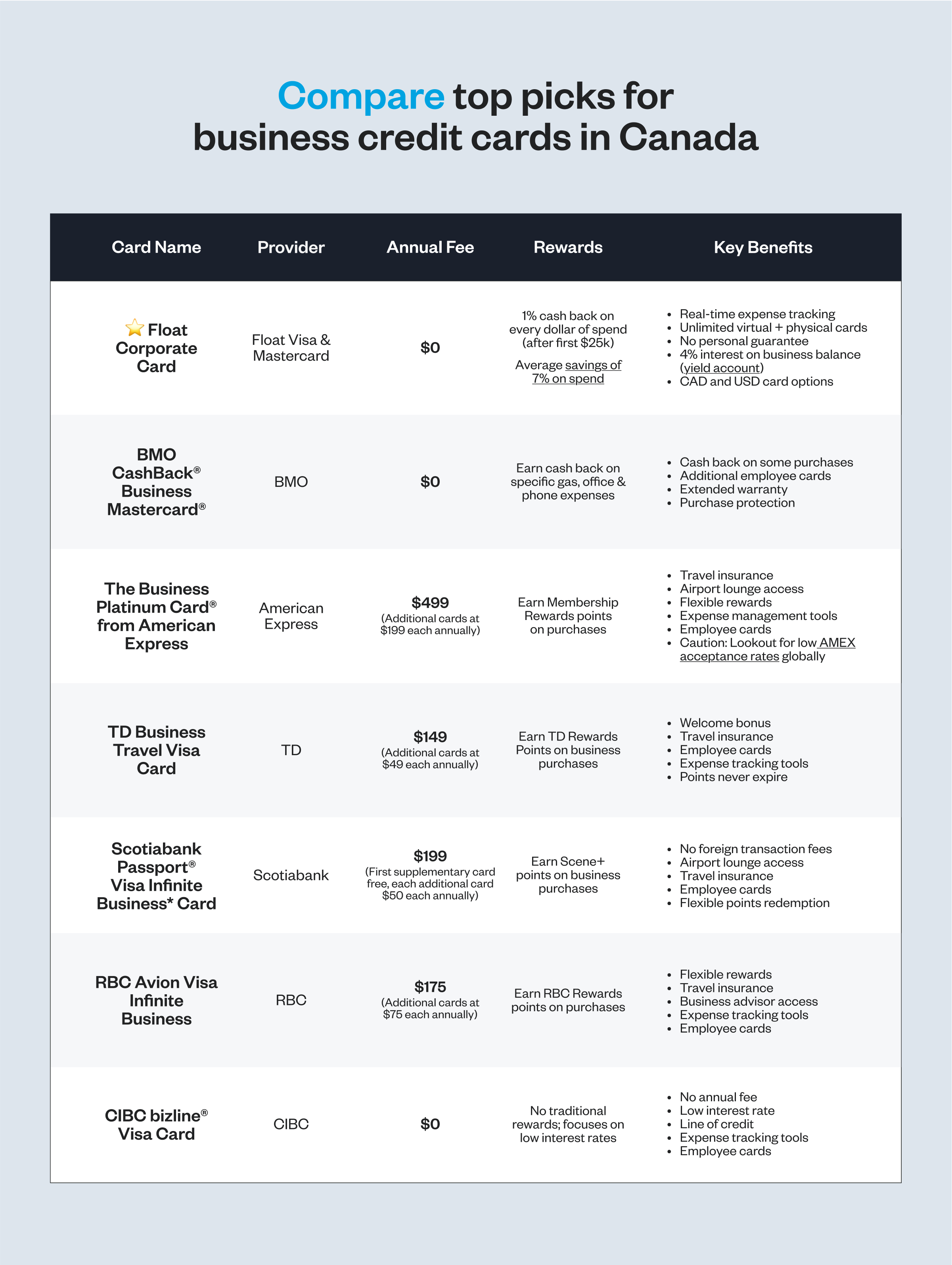 Comparison chart of top business credit cards in Canada featuring Float, BMO, American Express, TD, Scotiabank, RBC, and CIBC. Highlights include annual fees, cashback or rewards programs, and key business benefits like expense tracking, travel insurance, low interest rates, and employee cards. The Float Corporate Card stands out with no annual fee, 1% cashback, and 4% yield on balances.