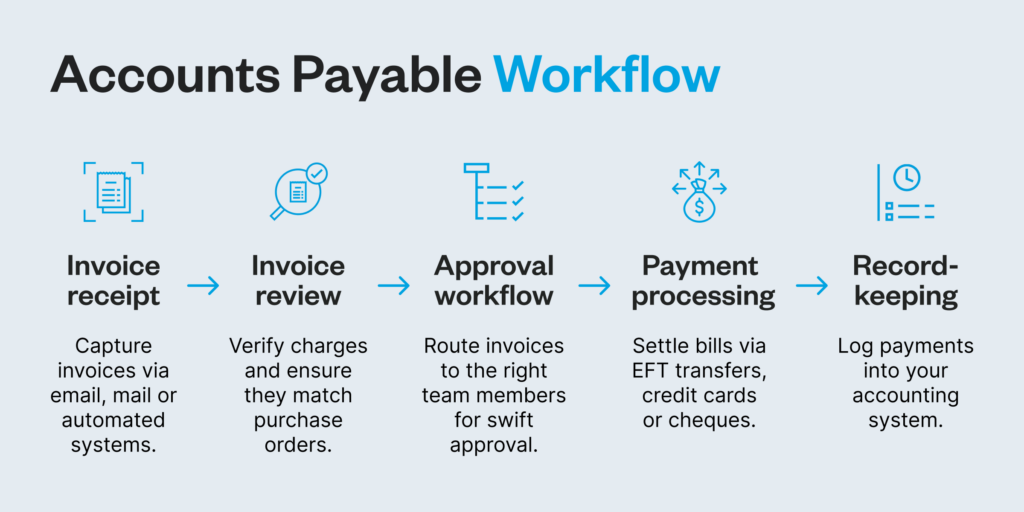 accounts payable workflow