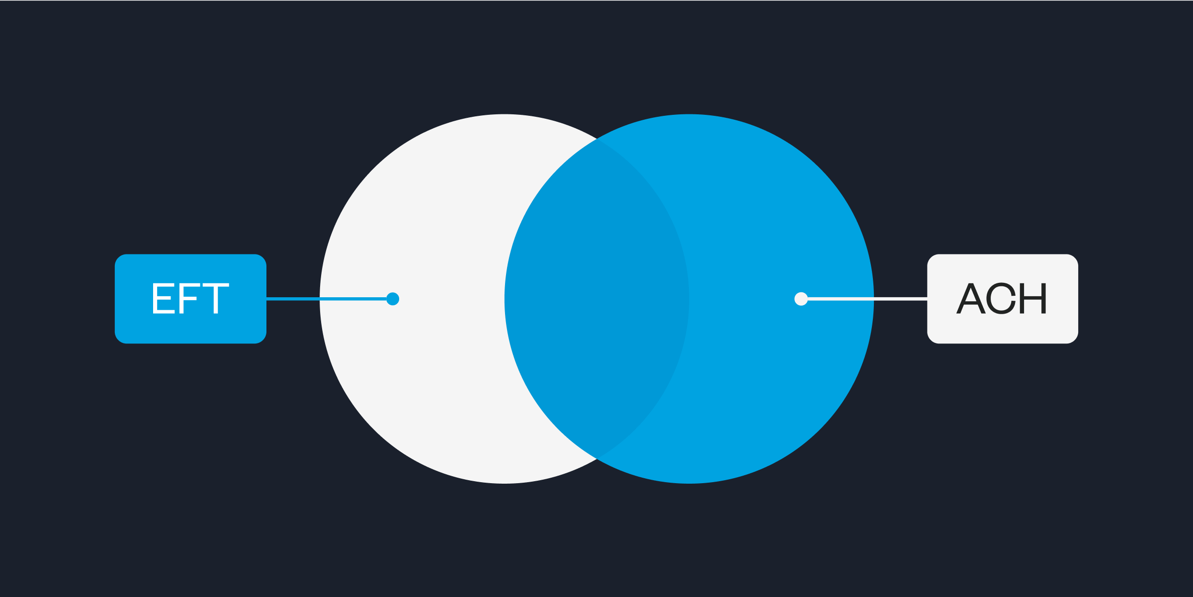 EFT vs ACH