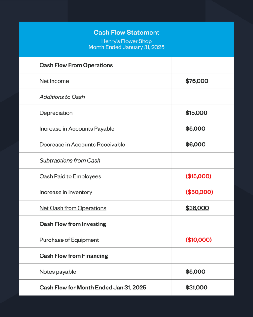 cash flow statement example for a small business showing cash flow from operation, financing and investing