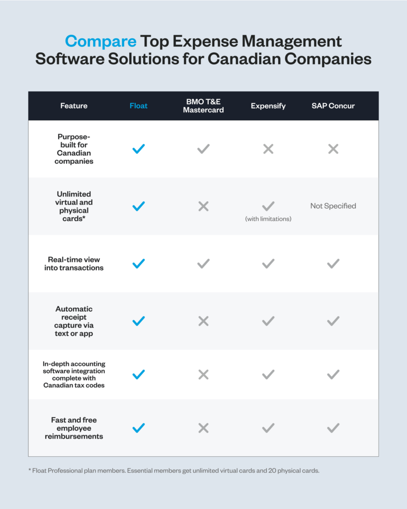 Float – Best for Canadian Companies
Built for Canadian businesses
Unlimited virtual and physical cards (Professional plan; Essential plan includes unlimited virtual and 20 physical cards)
Real-time transaction visibility
Receipt capture via text or app
Accounting integration with Canadian tax codes
Fast, free employee reimbursements
BMO T&E Mastercard
Built for Canadian companies
Real-time transaction view
No unlimited cards, receipt capture, or accounting integration
Expensify
Not built for Canadian companies
Limited card availability
Real-time view, receipt capture, and reimbursements
No Canadian tax integration
SAP Concur
Not tailored for Canadian companies
Card availability not specified
Real-time view, receipt capture, and reimbursements
No Canadian tax integration