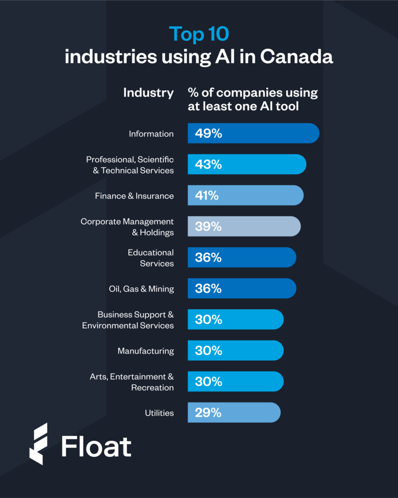 Top 10 industries using AI in Canada