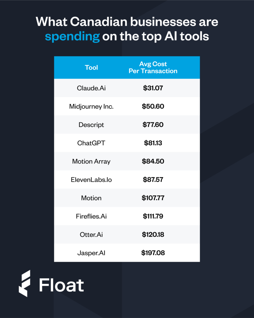 What Canadian businesses are spending on AI tools