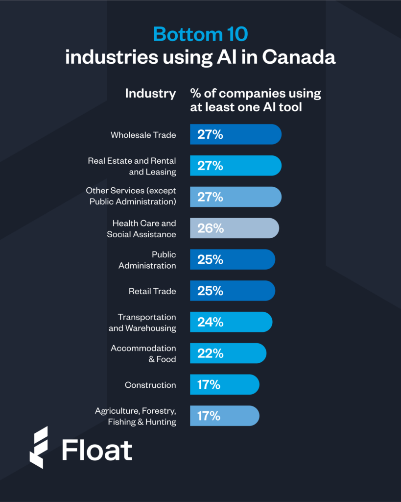 Bottom 10 Canadian industries using AI