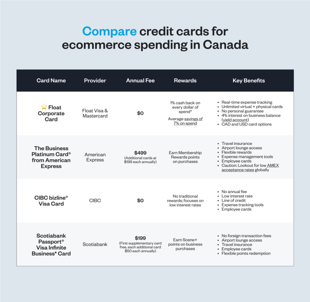comparison table for credit cards for ecommerce spending in Canada