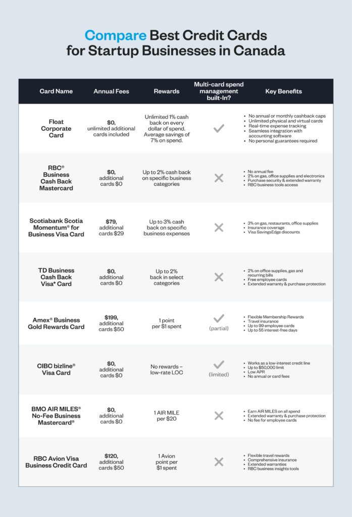 Comparison chart of top business credit cards in Canada for startups, showing annual fees, rewards, multi-card spend management, and key benefits for 8 cards including Float, RBC, Scotiabank, TD, Amex, CIBC, BMO, and RBC Avion.