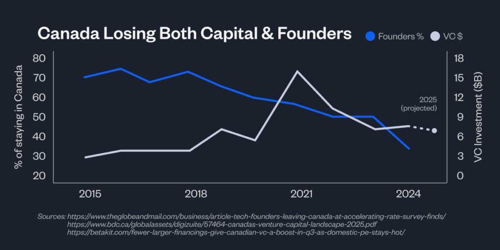 Dual-axis line chart titled 'Canada Losing Both Capital & Founders' tracking two trends from 2015 to 2024: the percentage of Canadian founders staying in Canada (declining from about 70% to 32%) and VC investment in billions (peaking at approximately $14B in 2021, then declining to $6-7B projected in 2024).