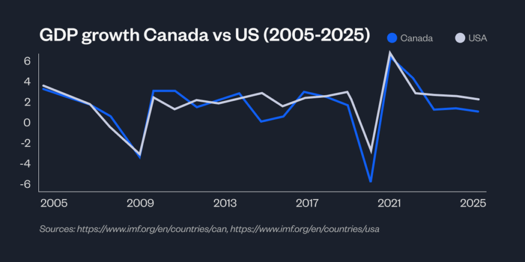 Line chart titled 'GDP growth Canada vs US (2005-2025)' comparing annual GDP growth rates between Canada and the United States over 20 years, showing both countries following similar patterns through economic cycles, with sharp declines during the 2009 financial crisis and 2020 pandemic, followed by recovery.