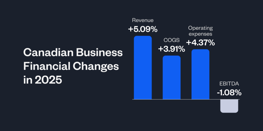 Bar chart titled 'Canadian Business Financial Changes in 2025' showing four metrics: Revenue up 5.09%, COGS up 3.91%, Operating expenses up 4.37%, and EBITDA down 1.08%, illustrating margin compression despite revenue growth.