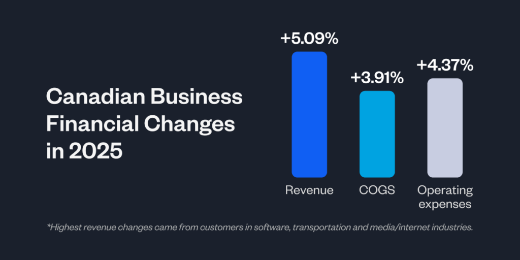 Bar chart titled 'Canadian Business Financial Changes in 2025' showing three metrics: Revenue up 5.09%, COGS up 3.91%, and Operating expenses up 4.37%. A footnote notes that highest revenue changes came from customers in software, transportation and media/internet industries.
