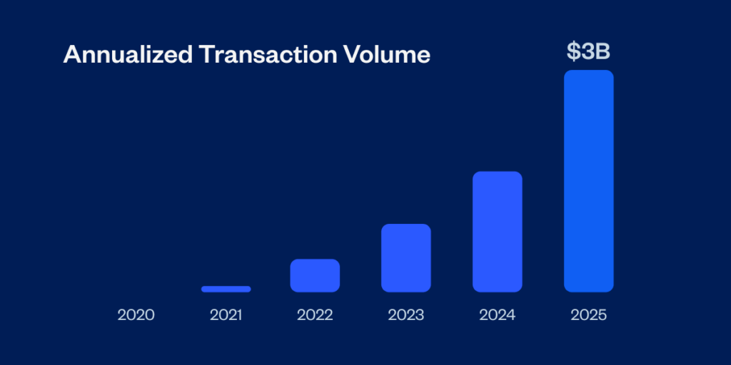 bar graph showing annualized transaction volume for Float 2020 to 2025