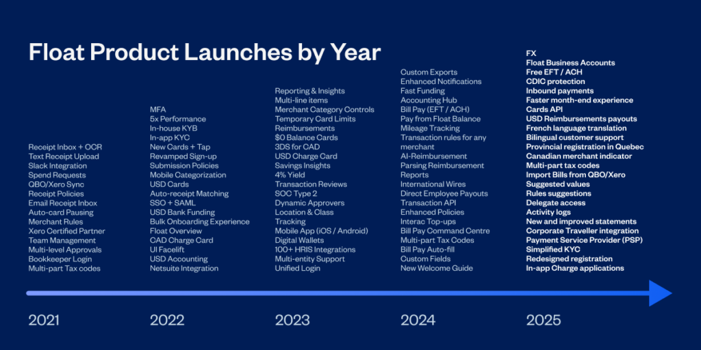 Chart showing all of the products and features launched year over year at Float