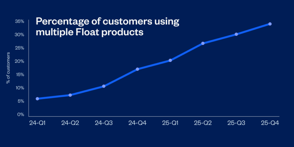 chart showing increasing percentage of customers using multiple Float products